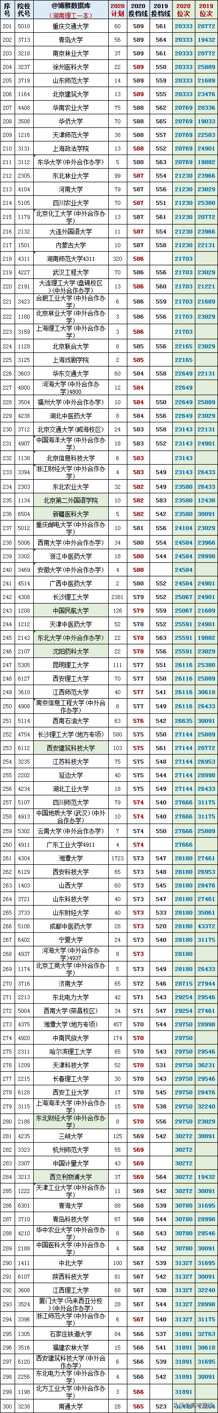 2020-2022年各高校投档分及位次表,各省投档线前十名大学