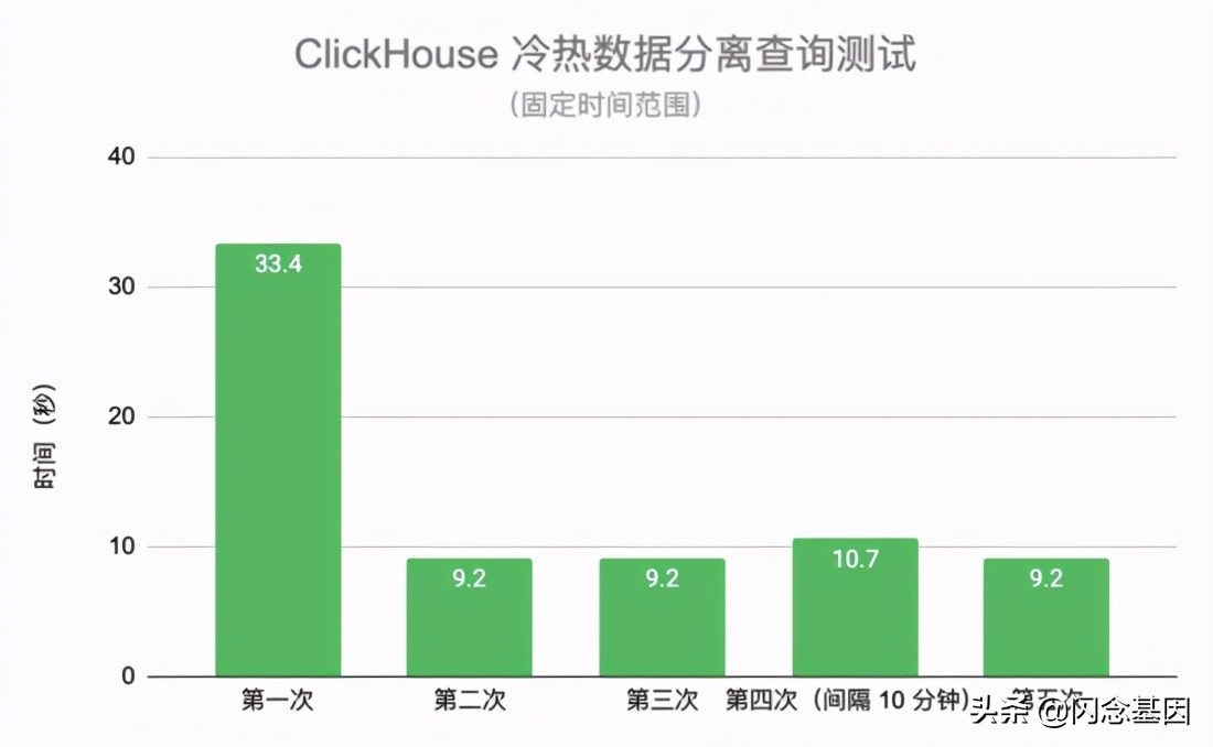 ClickHouse存算分离架构探索