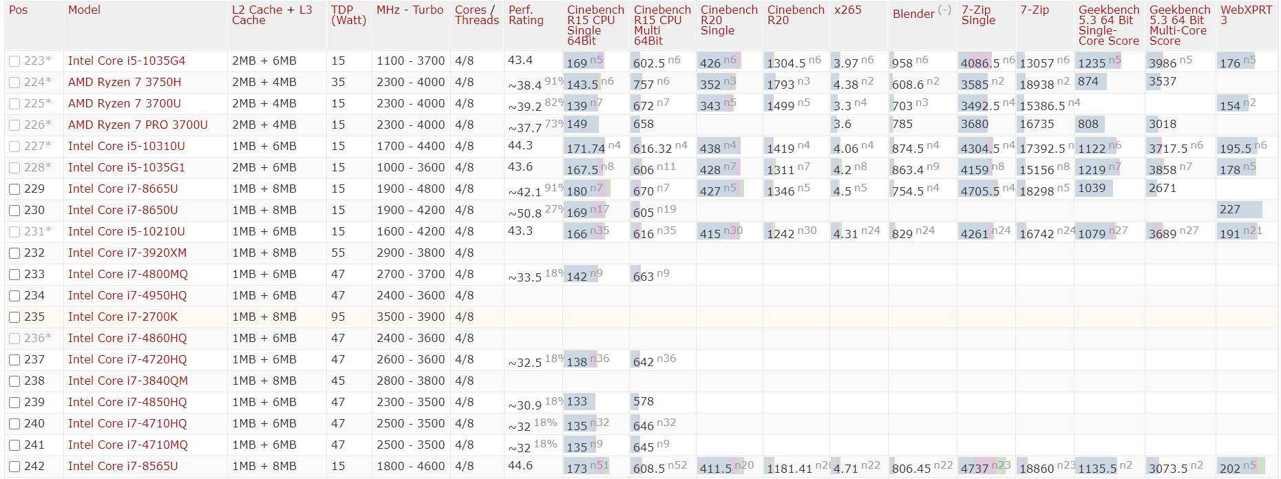 2022年cpu性能天梯图排行榜,2021年高清cpu性能天梯图