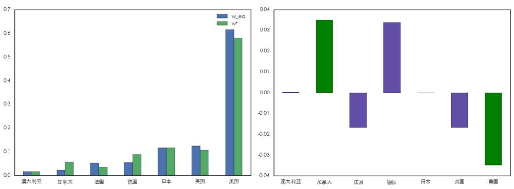 贝叶斯模型识别风险账户,python资产配置模型贝叶斯