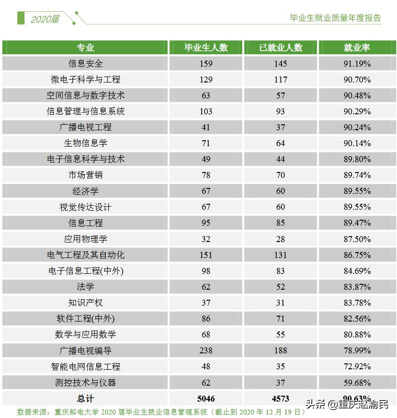 重庆邮电大学通信工程就业率,重庆邮电大学通信和信息处理专业