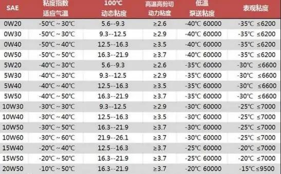 十几年的发动机用什么机油合适,轿车发动机换什么牌子的机油