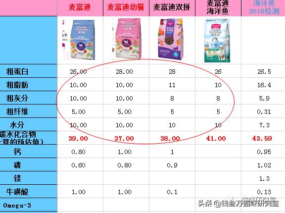 麦富迪猫粮湿粮,麦富迪离乳期猫粮怎么样