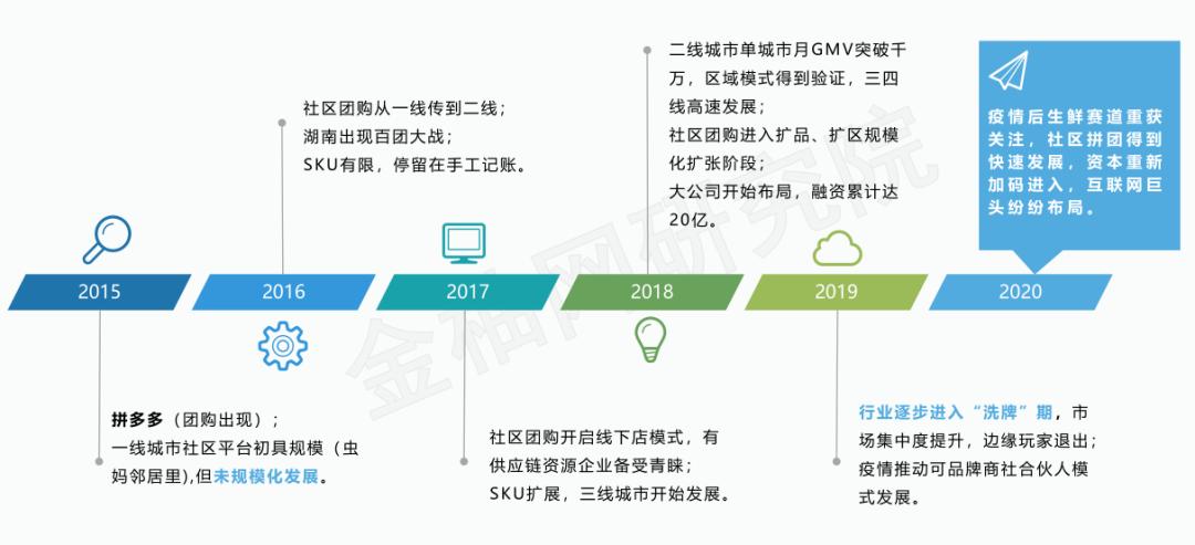 社区团购团长流失原因分析,社区团购团长未来前景