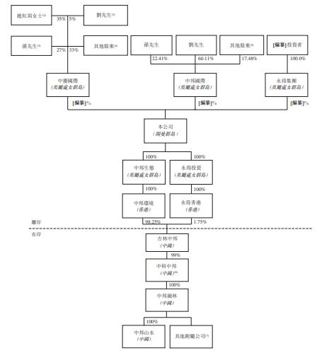 中邦园林长春,中邦园林怎么样