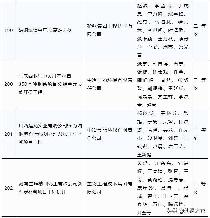 2023年冶金行业优秀工程设计,中国钢铁工业科技进步奖