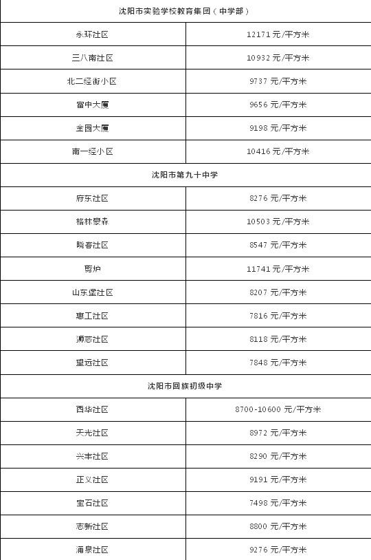 沈阳市沈河区学区房,沈河区或和平区在售学区房