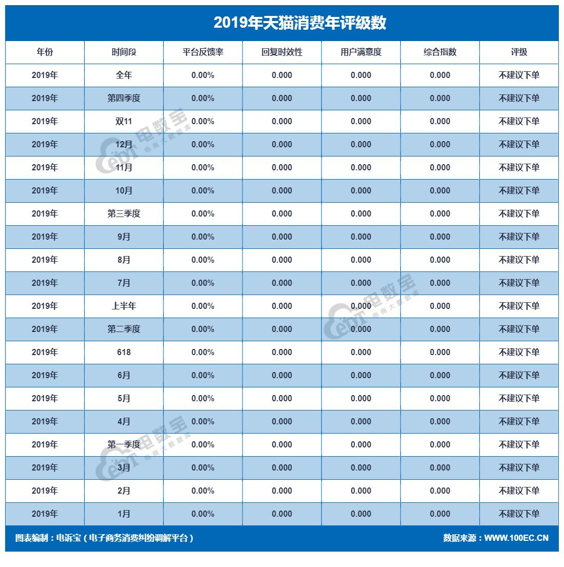 天猫投诉曝光,天猫消费者投诉后还可以评价吗