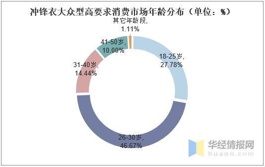 冲锋衣市场调研,冲锋衣行业的机会