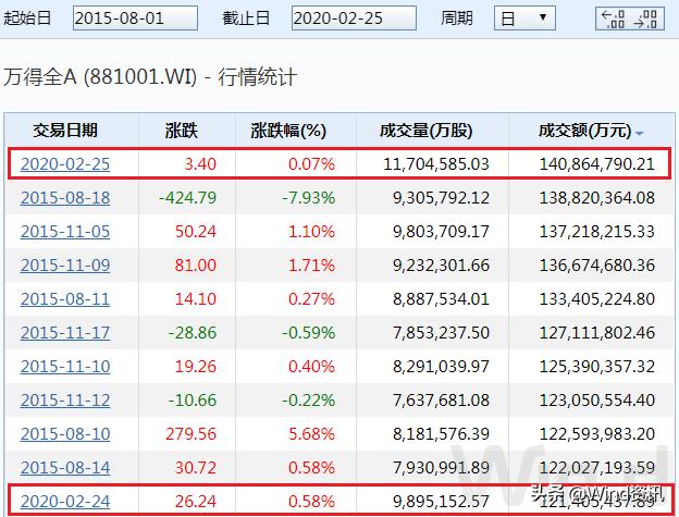 2015年股市大涨之前的状态,美股跌a股涨
