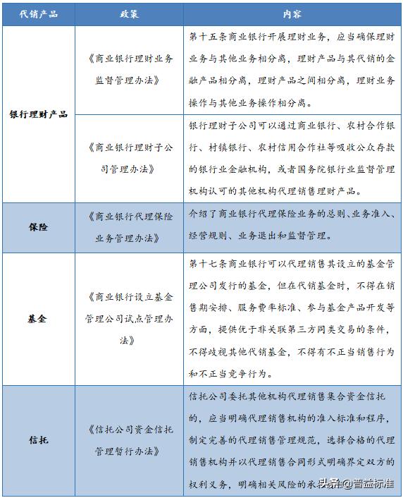 银行代销行业的发展,银行零售代销业务发展思路