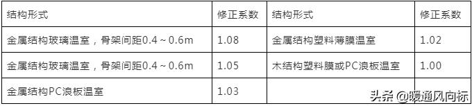 温室大棚怎么供热,温室加温系统计算