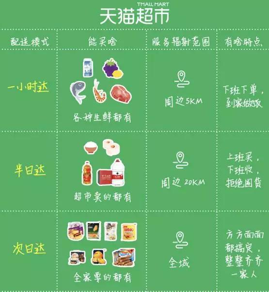 天猫超市买东西一般多长时间送到,天猫超市买的东西一般多久送到