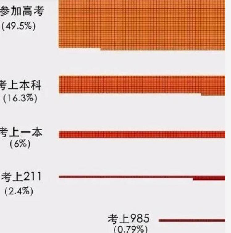 “人均985”的时代，二本生丢人吗？事实证明“专科生”才是常态