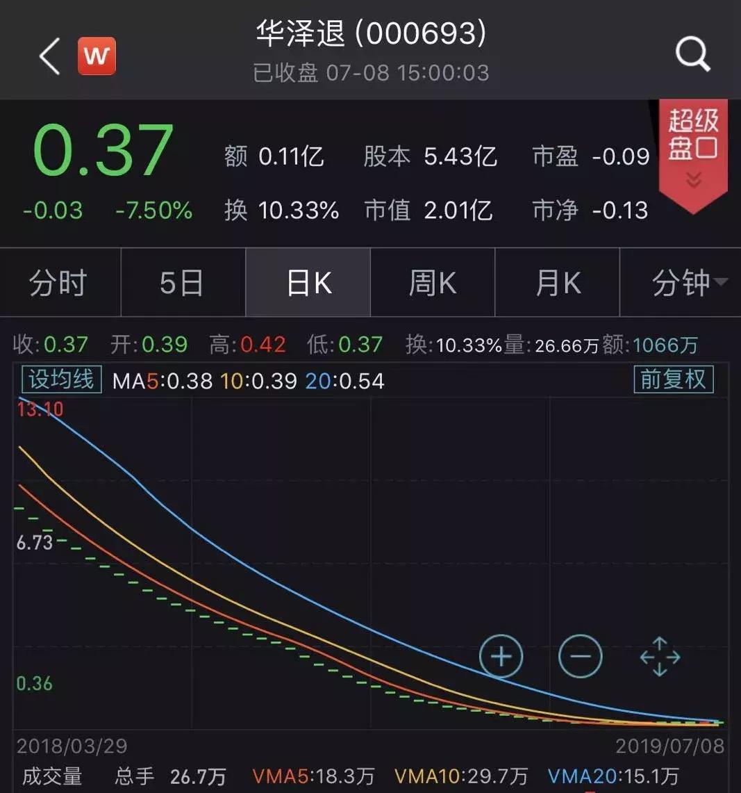 a股首只破面退市股是哪只,3只退市股告别a股