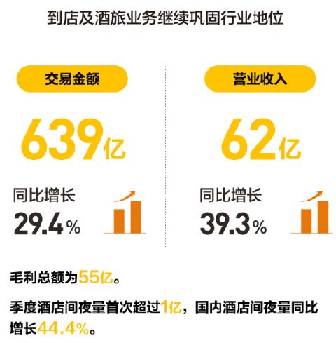 美团涨超4%续创历史新高,美团外卖单量大涨