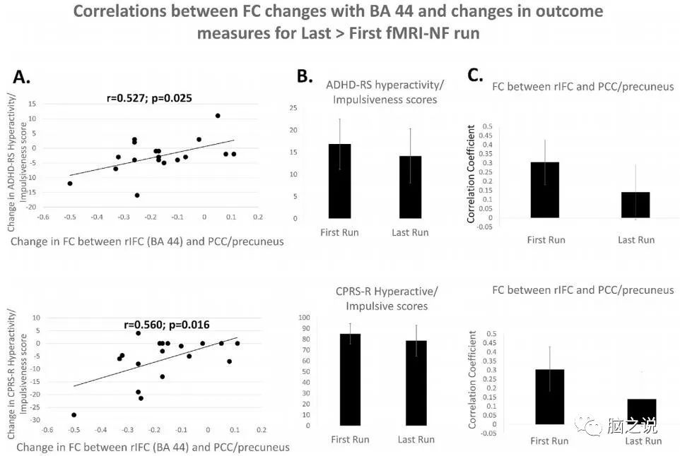 ADHD右侧额下回皮层fMRI神经反馈的功能连接变化