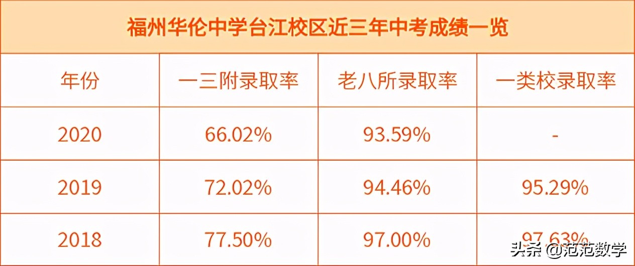 福州2019民办中学录取率,福州最好的民办职业技术学院
