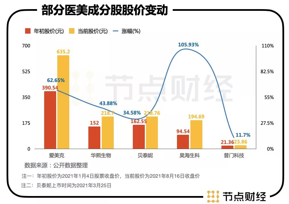 伊美尔冲刺港股背后，“整形元老”为何先对自己动刀？