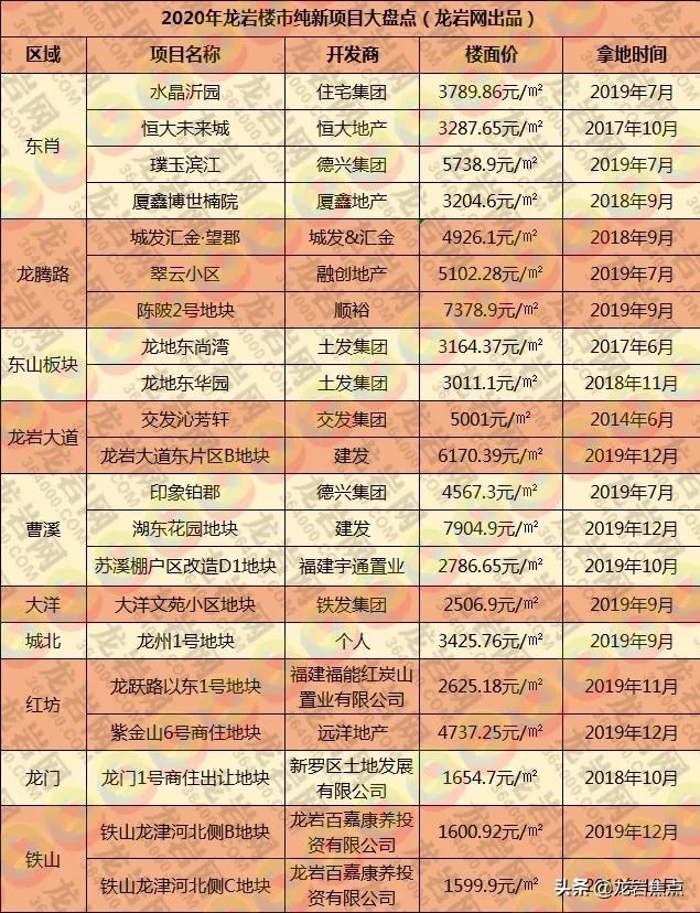 龙岩2019年楼市,2020年龙岩恒大新楼盘