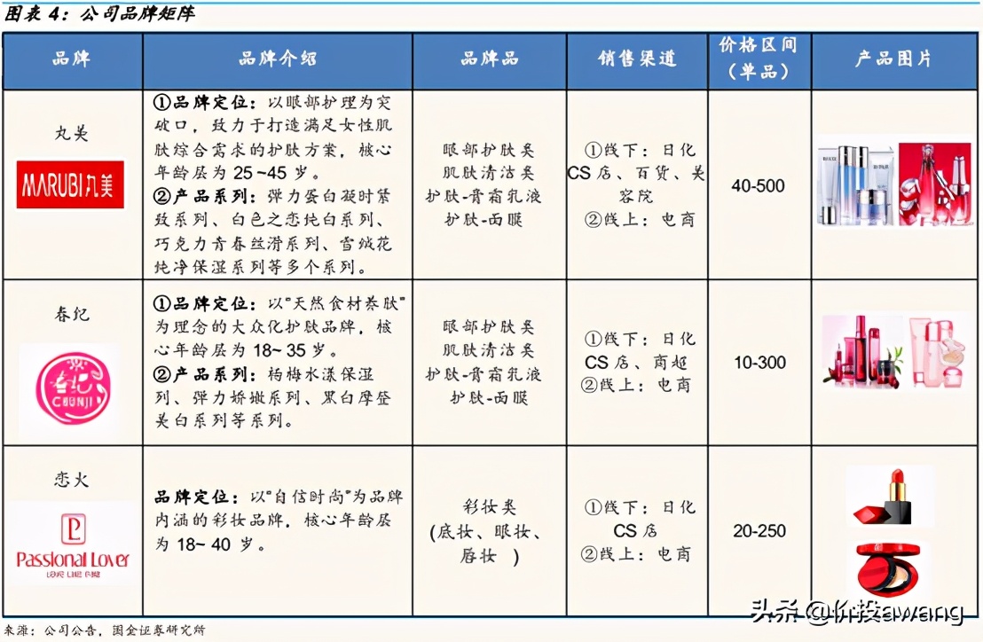 丸美股份现状分析,丸美股份胶原蛋白