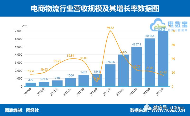 中国物流行业数据统计,中国物流数据公布