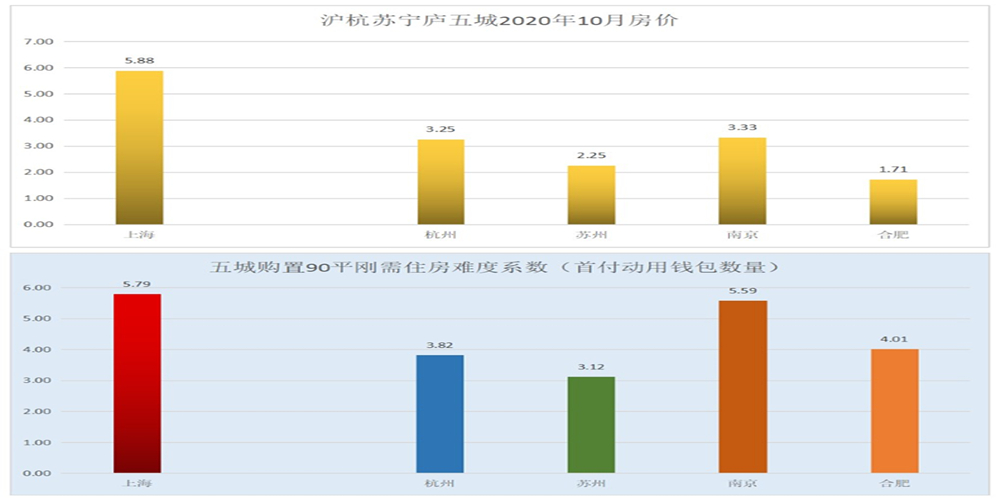 长三角沪杭苏宁肥五城楼市，哪个城市房产保值增值潜力最大？
