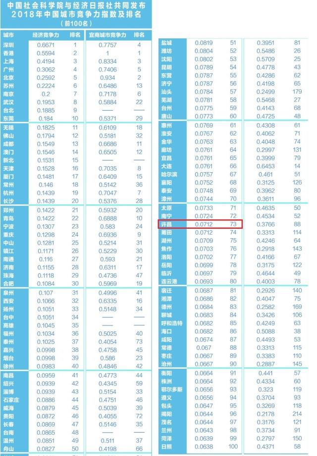 许昌历年综合竞争力排名,河南许昌经济排行几线城市