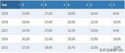 ap查分2018,ap最容易拿5分的学科