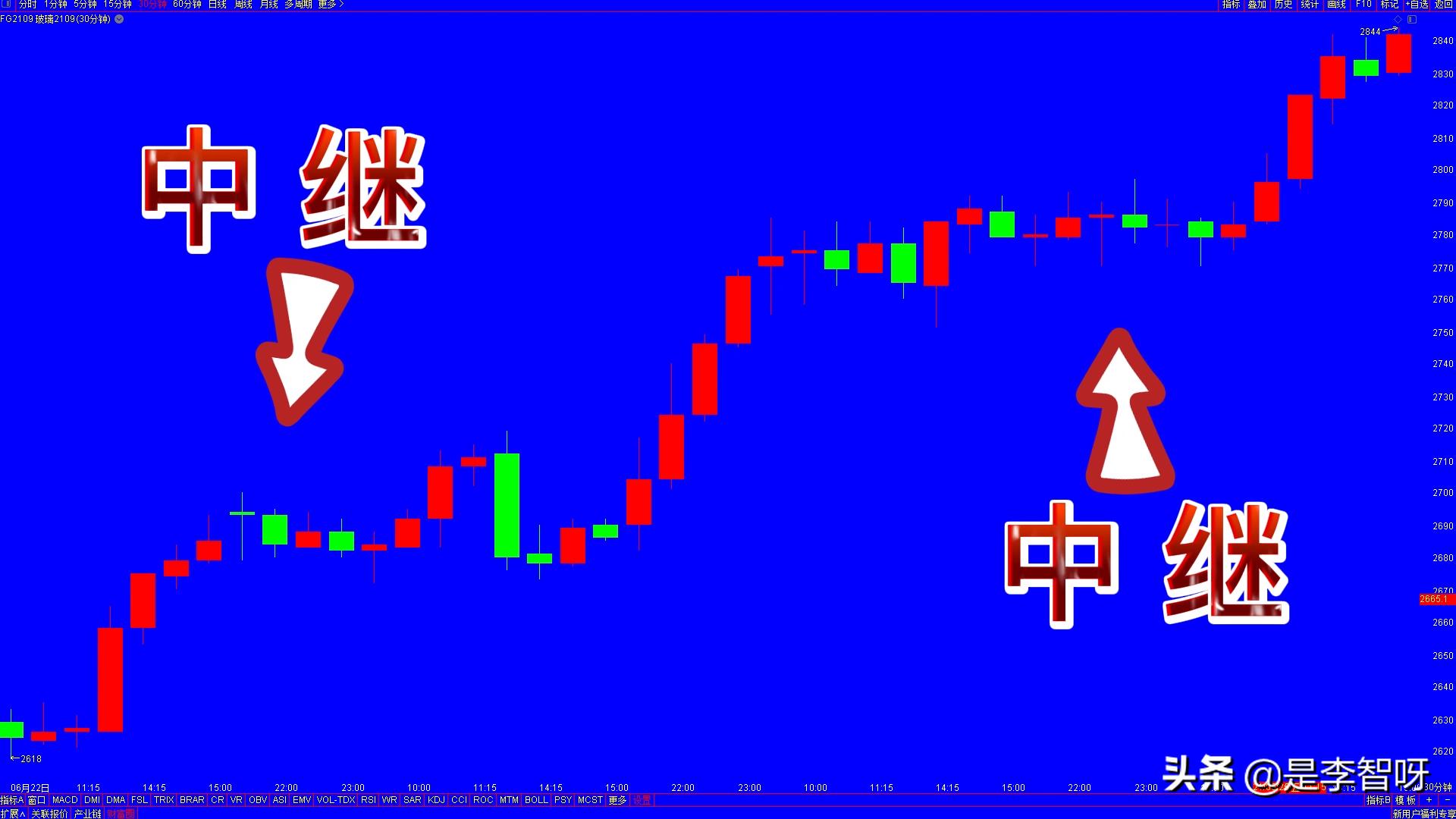 k线图怎么判断趋势,k线图分析基础讲解