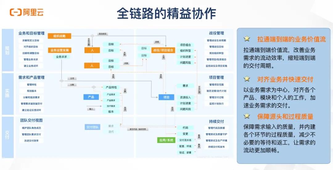 高效管理架构,高效研发的思路