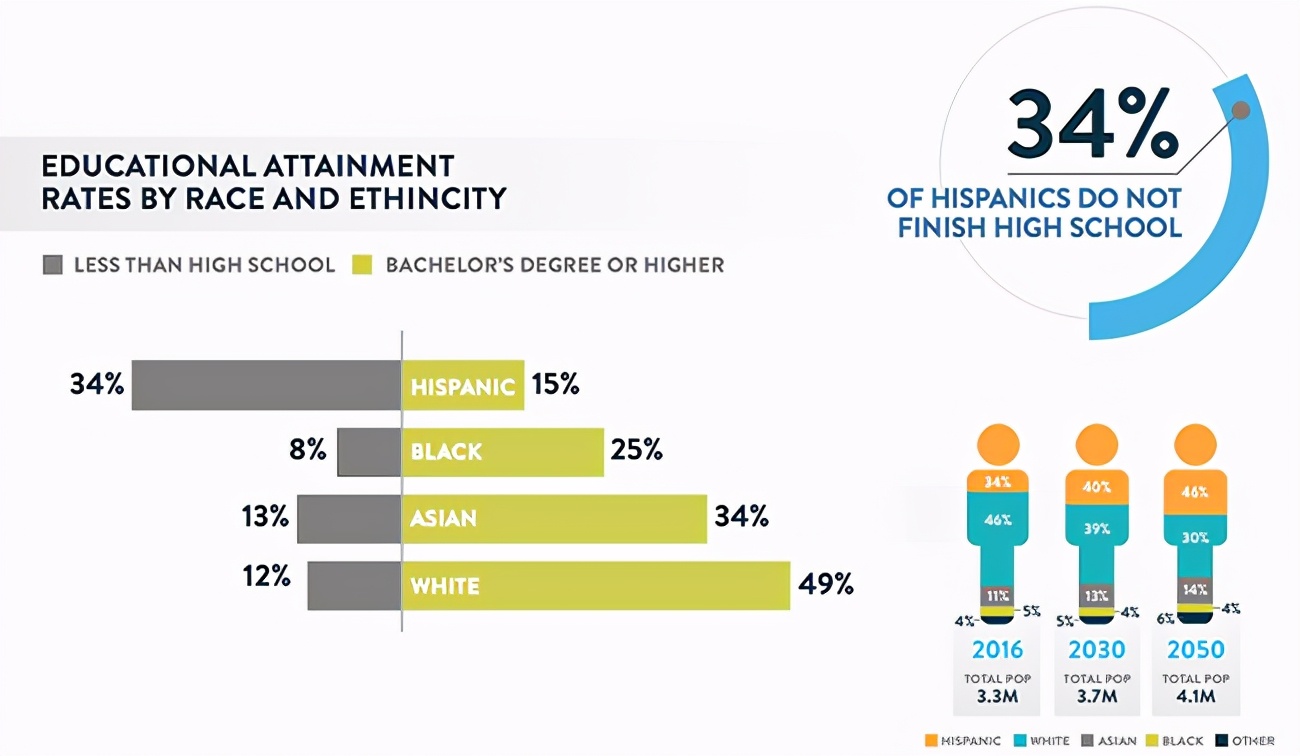 一张图看懂美国真实的数据,分列图表