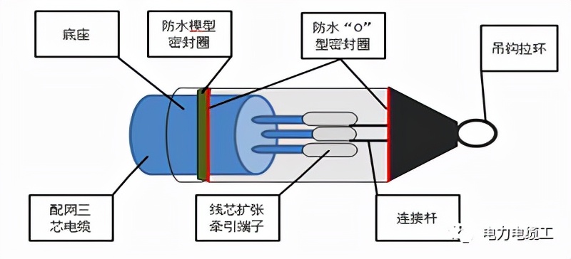 高压电缆受潮或进水处理方法,电缆内芯进水发霉如何处理