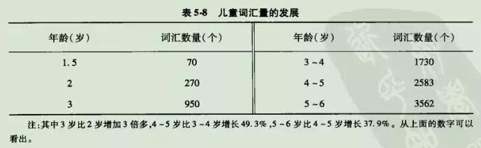 语言发育迟缓应该先训练哪些字,发育迟缓高级语言表达能力训练