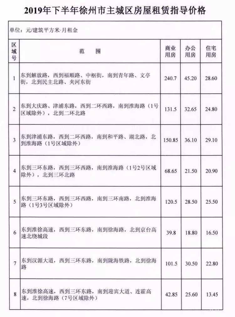 徐州主城区租房指导价格,2023年徐州房屋租赁指导价