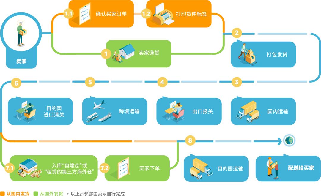 一分钟带你了解跨境物流,跨境物流小常识