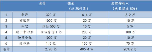 女演员转行做生意,卖房工作真的很赚钱吗