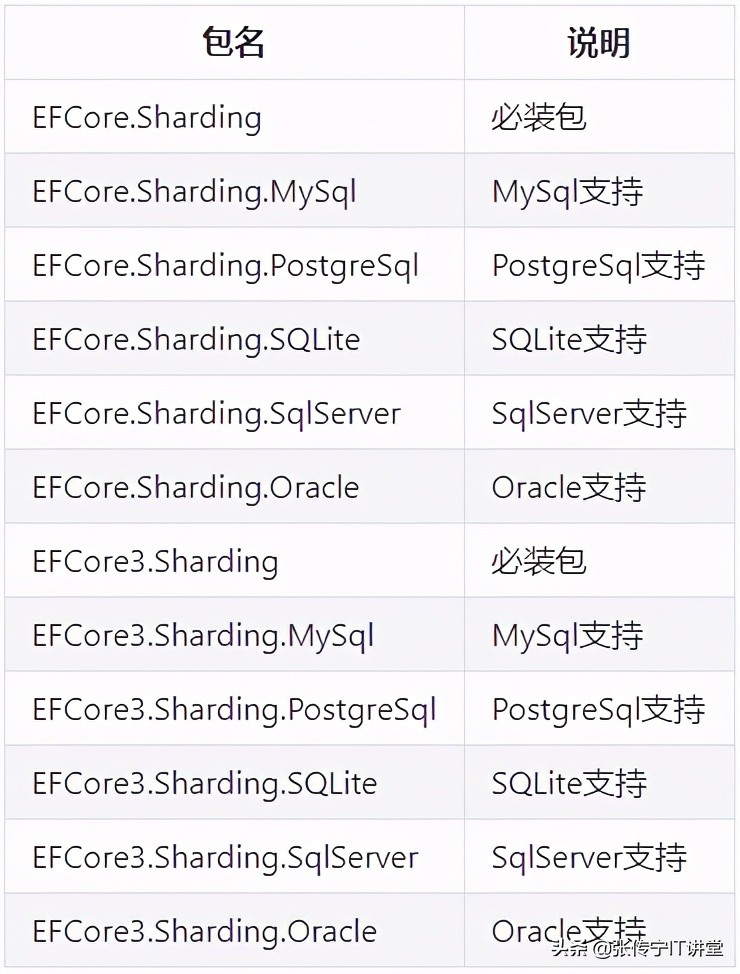 netcore6开发讲解,netcore用到的组件