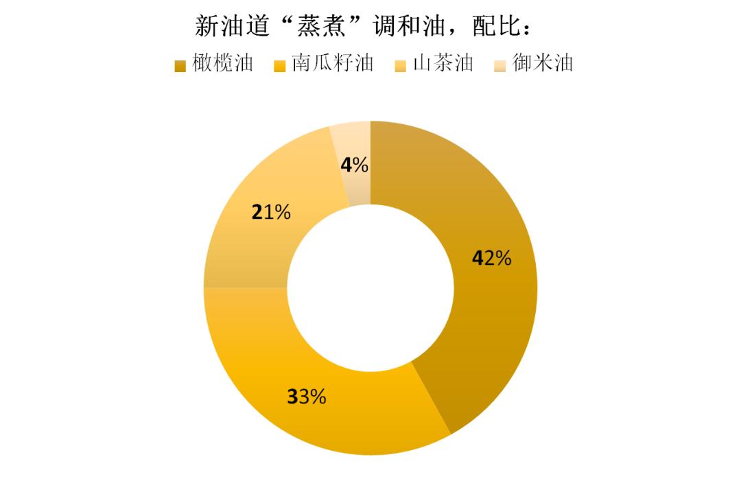调和油和压榨油哪个好,泰安天下五谷调和油如何挑选