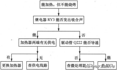 微波炉故障分析图,微波炉不能加热的故障检修