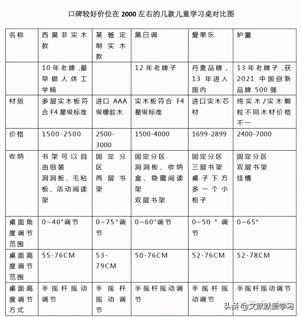 如何选儿童学习桌,孩视宝学习桌亲测