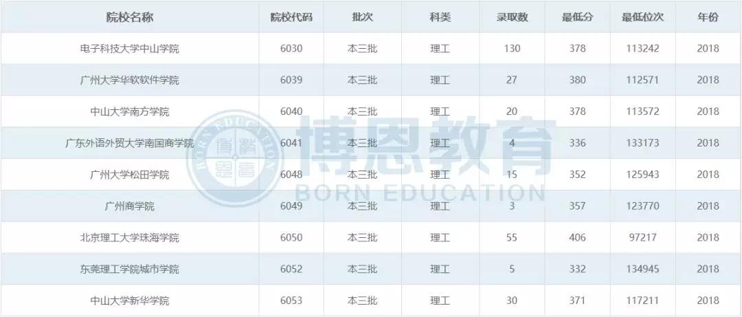 博恩志愿填报二本,博恩志愿填报2019