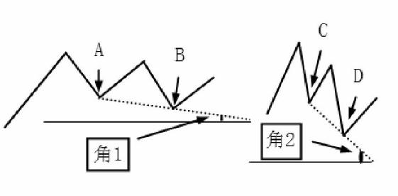 阻力线和支撑线怎么画,怎么画支撑线图解