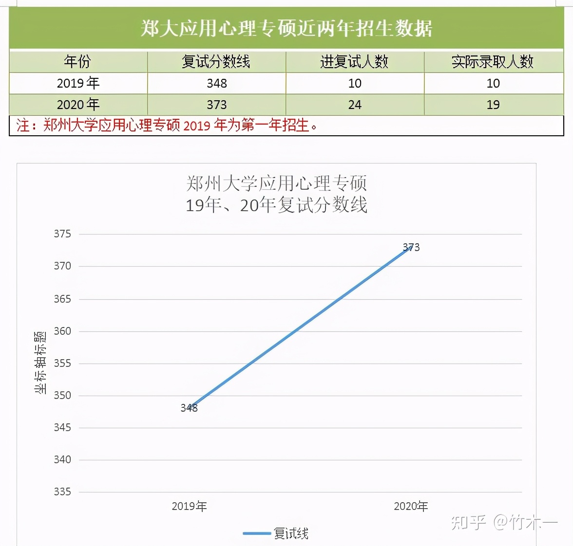 郑州心理学考研建议学校,郑大学硕心理学考研