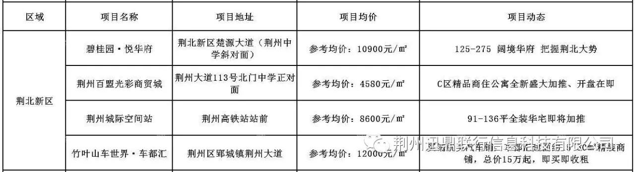 荆州市哪个区域买房最有潜力,荆州买房地图