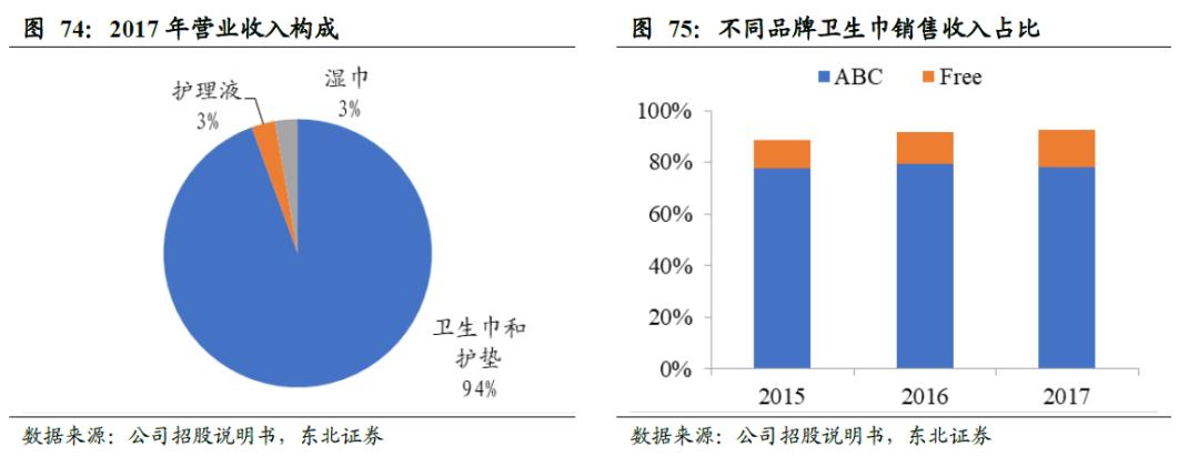 世界卫生巾市场规模,散装卫生巾和包装卫生巾