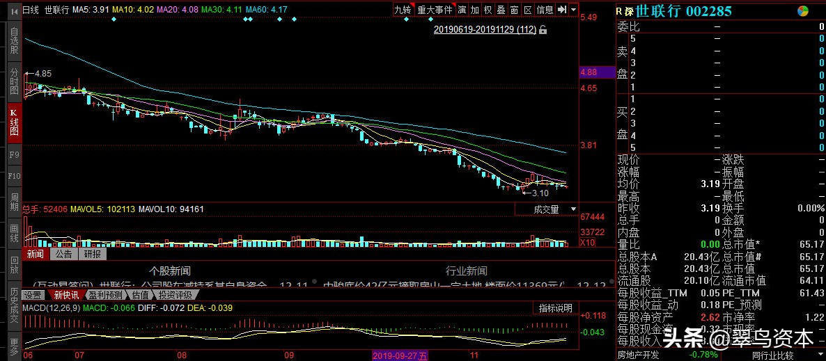 地产寒冬下世联行要喊同策咨询一起“壮胆”？频繁借钱的背后它还有钱收购吗