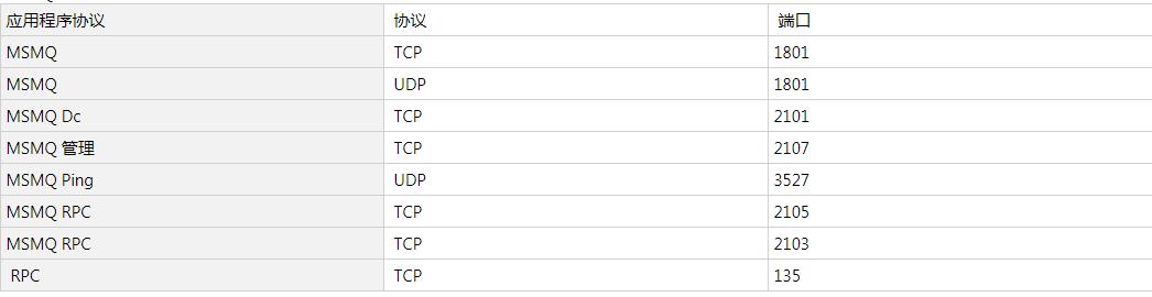windows查看服务的端口和用户,windows服务里的网络服务设置