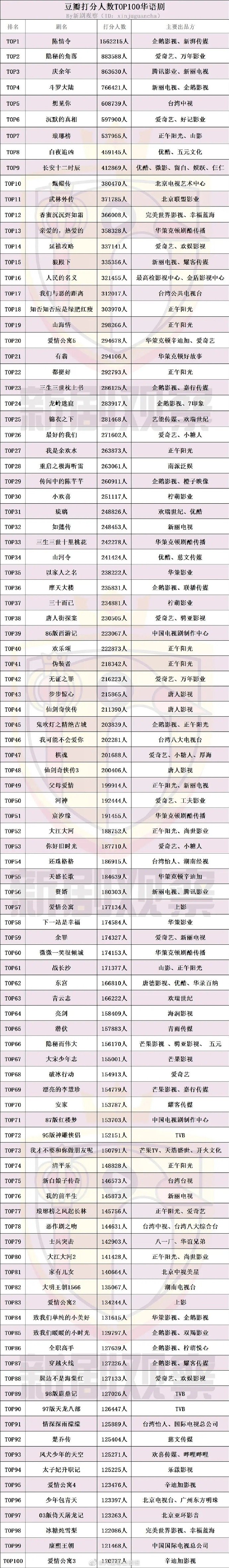 豆瓣评分华语剧百强无三国演义,前五全是新剧,剩下的你看过几部