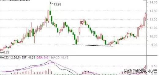 指标macd是什么意思,指标macd经典用法